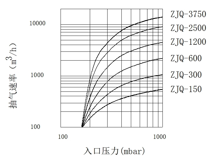 气冷罗茨泵性能曲线图.jpg